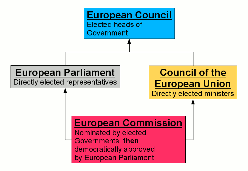 EU structure